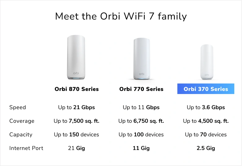 Orbi (RBE372) 雙頻 BE3600 WiFi 7 Mesh 無線系統 (2件裝)