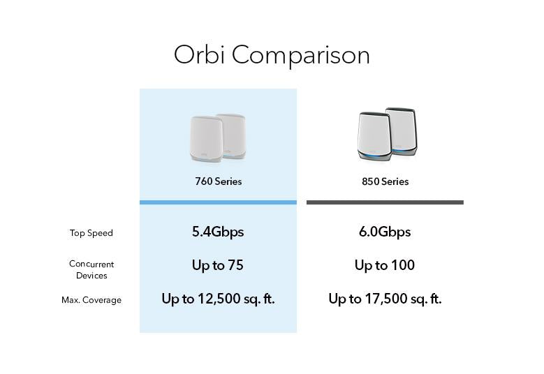 Orbi (RBK762S) Tri-band AX5400 Mesh WiFi 6 System (2-Pack, 1 Router + 1 Satellite)