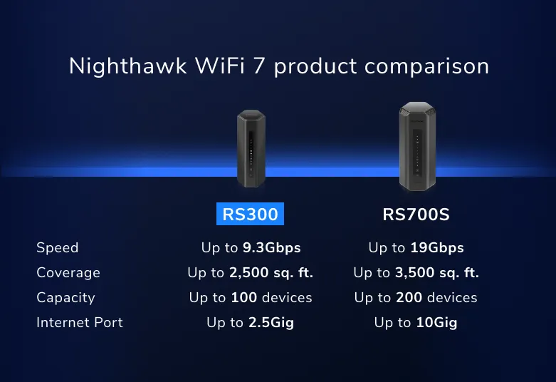 Nighthawk (RS300) 三頻 BE9300 WiFi 7 路由器<BR><p> <font color="#FF3EFF">新低價 </span></font></p>