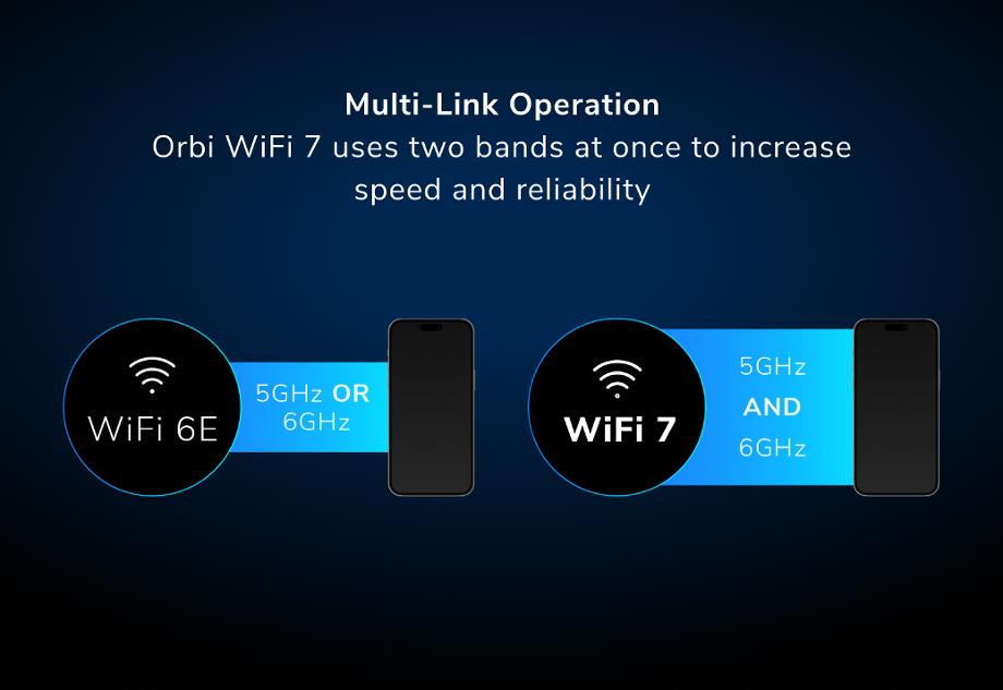 Orbi (RBE973S) Quad-band BE27000 Mesh WiFi 7 System (3-Pack, 1 Router + 2 Satellites)