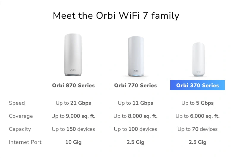 Orbi (RBE373) 雙頻 BE3600 WiFi 7 Mesh 無線系統 (3件裝)