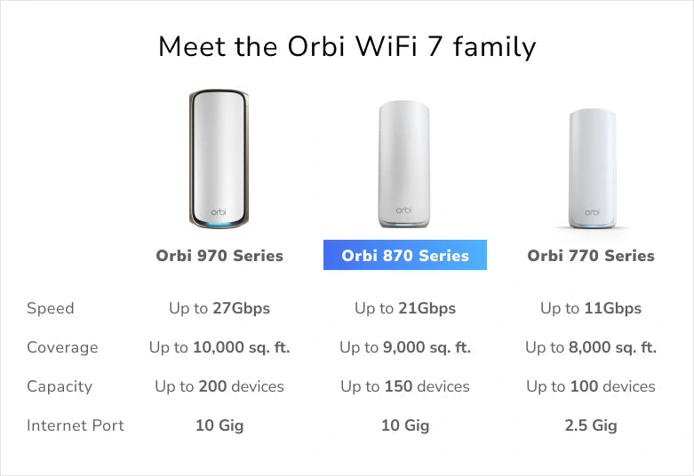 Orbi (RBE873) Tri-band BE21000 Mesh WiFi 7 System (3-Pack, 1 Router + 2 Satellites)