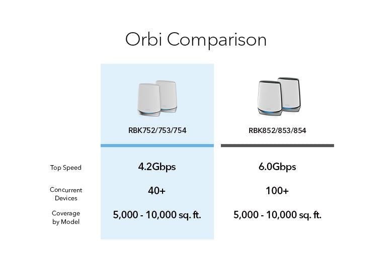 Netgear Orbi RBK752 vs RAX40 vs XR500 router comparison features table