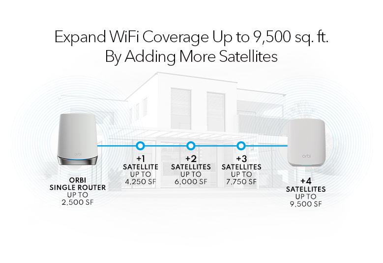Orbi 350系列雙頻WiFi 6附加衛星機 (RBS350)