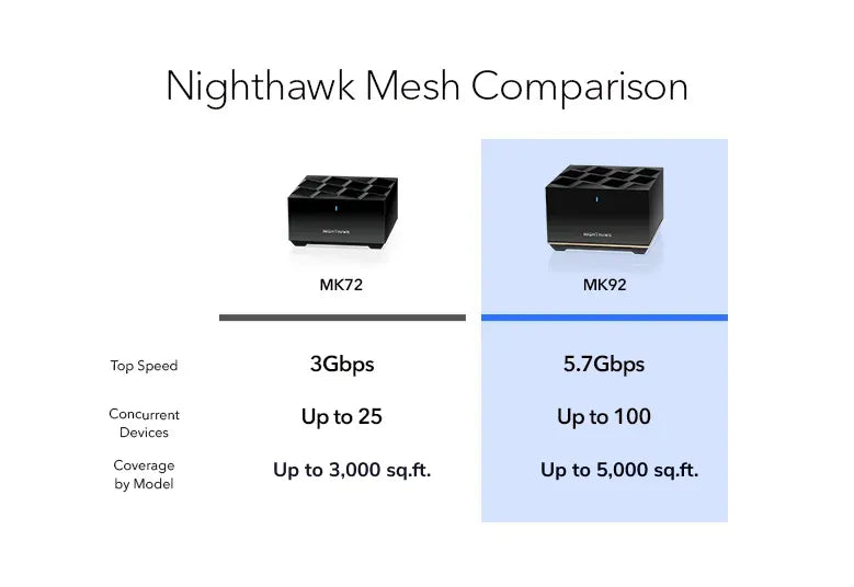 Nighthawk 三頻 WiFi 6E Mesh系統 (MK92) 
