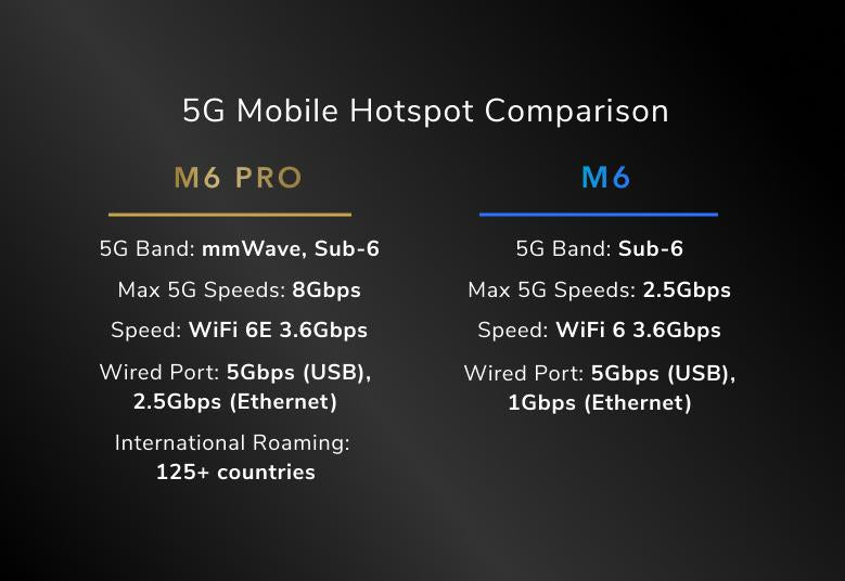 Nighthawk (MR6550) M6 M6 Pro+ 5G mmWave AXE3600 WiFi 6E Mobile Router (Unlocked)